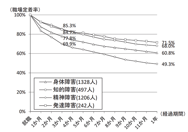 障害者の就業状況等に関する調査研究