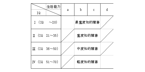軽度知的障害のランク