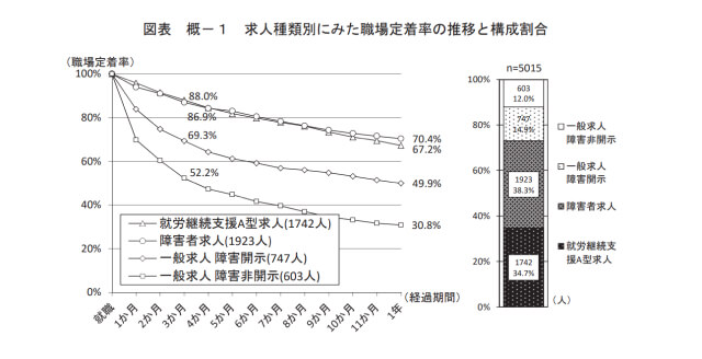職場定着率