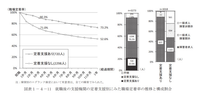 就職1年後の職場定着率