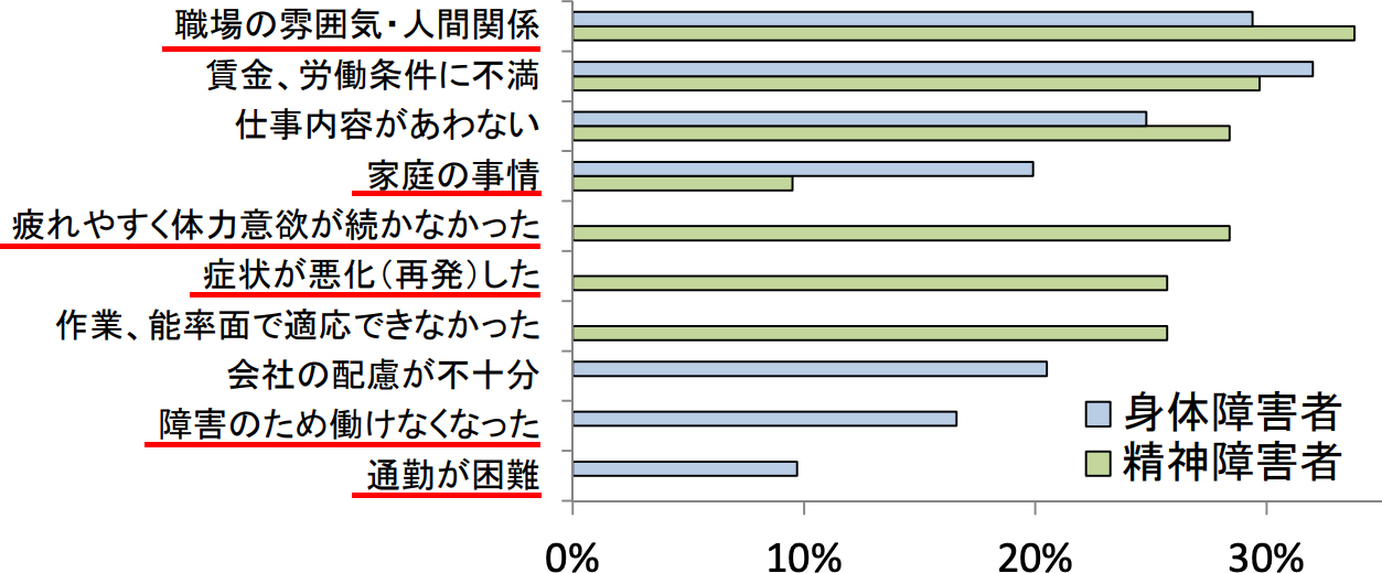 精神障害者の人の離職理由