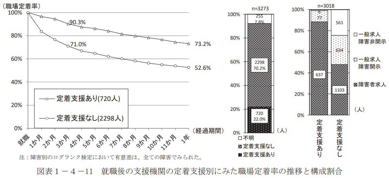 職場定着率