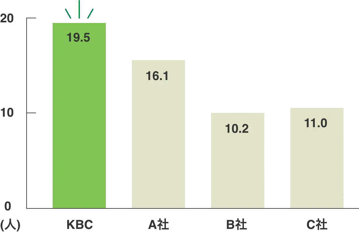 KBCは19.5人、A社は16.1人、B社は10.2人、C社は11.0人。