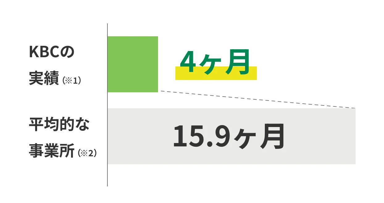 KBCの実績 4ヶ月 平均的な事業所の実績 15.9ヶ月