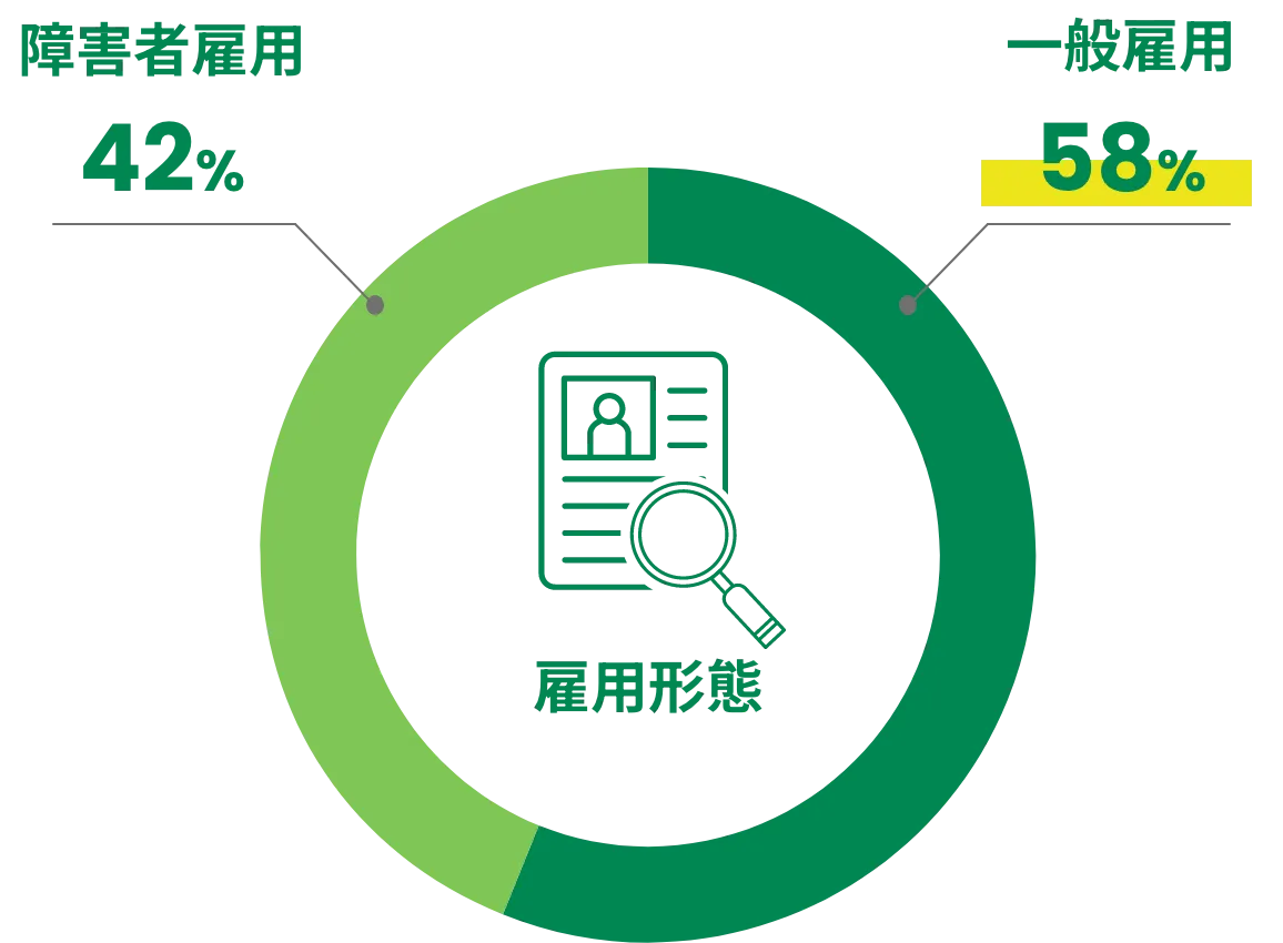 障害者雇用42% 一般雇用58%