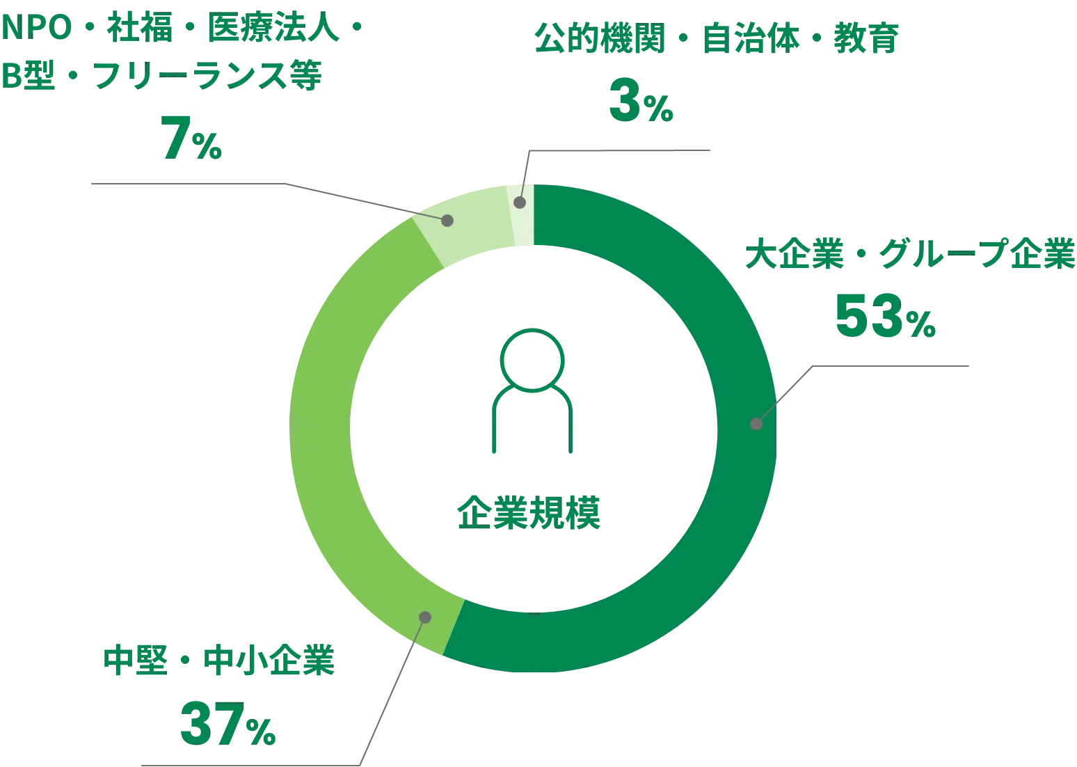 企業規模　大企業・グループ企業 53% 中堅・中小企業 37% NPO・社福・医療法人・B型・フリーランス等 7% 公的機関・自治体・教育 3%
